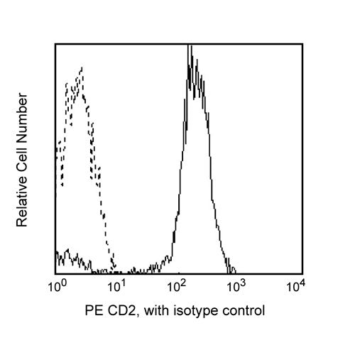 28355. PE MOUSE ANTI-HUMAN CD2 CLONE RPA-2.10 (RUO) 100 TESTS BD PHARMINGEN