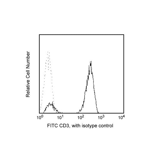 28338. FITC MOUSE ANTI-HUMAN CD3 CLONE HIT3A (RUO) 100 TESTS BD PHARMINGEN