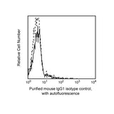 28380. PURIFIED MOUSE IGG1 K ISOTYPE CONTROL CLONE MOPC-21 (RUO) 0.1MG BD PHARMINGEN