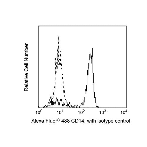 28318. ALEXA FLUOR 488 MOUSE ANTI-HUMAN CD14 CLONE M5E2 (RUO) 100 TESTS BD PHARMINGEN