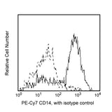 28372. PE-CY 7 MOUSE ANTI-HUMAN CD14 PE-CY7 M5E2 (RUO) 100 TESTS BD PHARMINGEN