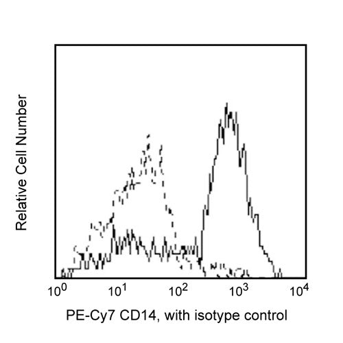 28372. PE-CY 7 MOUSE ANTI-HUMAN CD14 PE-CY7 M5E2 (RUO) 100 TESTS BD PHARMINGEN