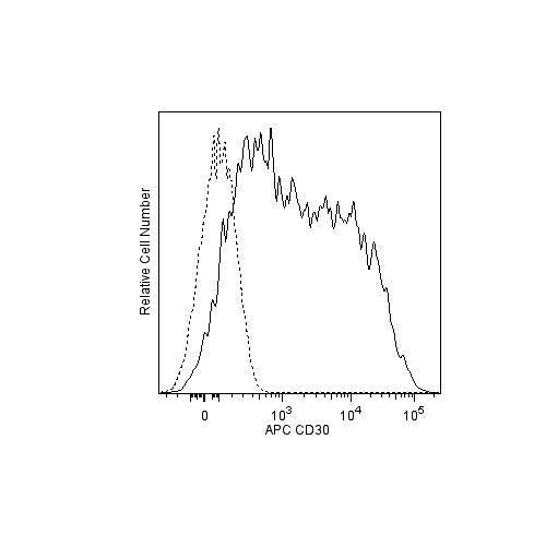 28328. APC MOUSE ANTI-HUMAN CD30 CLONE BERH8 (ALSO KNOWN AS BER-H8) (RUO) 100 TESTS BD PHARMINGEN