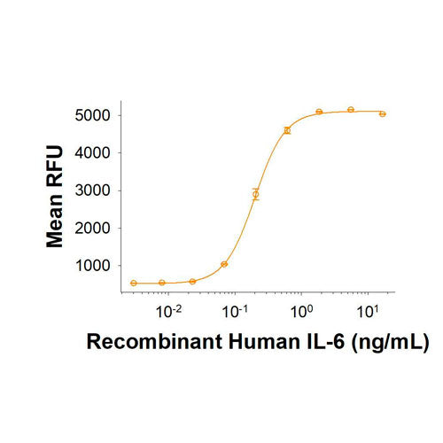 29269. RECOMBINANT HUMAN IL-6 (HEK293-EXPRESSED) PROTEIN 25UG R&D SYSTEMS