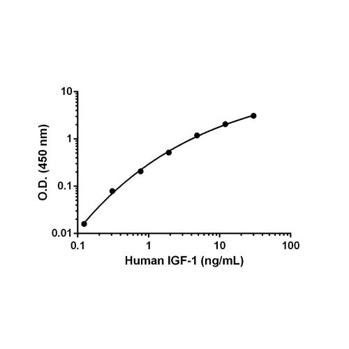 29422. IGF1 HUMAN ELISA KIT 1 X 96 TESTS ABCAM