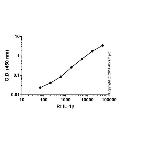 29226. RAT IL-1 BETA ELISA KIT 1 X 96 TESTS ABCAM