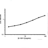 56855. HUMAN INSULIN LIKE GROWTH FACTOR 1 ELISA KIT (IGF1) 96 TESTS ABCAM