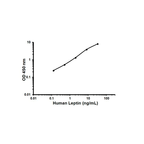 27983. HUMAN LEPTIN ELISA KIT 1X 96 TESTS ABCAM