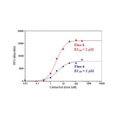 28768. FLUO-8 NO WASH CALCIUM ASSAY KIT 96 TESTS ABCAM