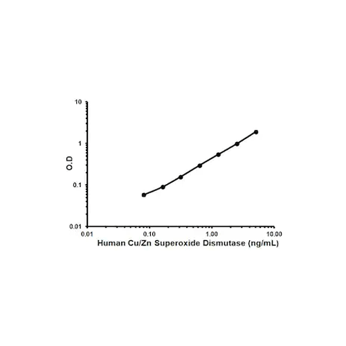 27988. KIT HUMAN SUPEROXIDE DISMUTASE 1 ELISA 1 X 96 TESTS ABCAM