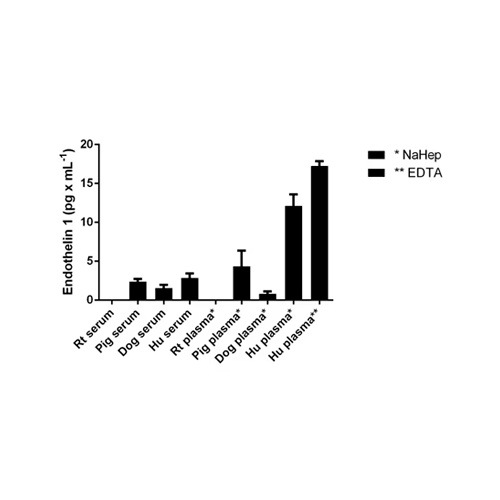 27995. ENDOTHELIN 1 ELISA KIT 1 X 96 TESTS ABCAM