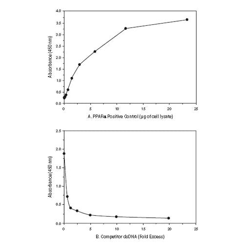 28774. PPAR ALPHA TRANSCRIPTION FACTOR ASSAY KIT 96 TESTS ABCAM