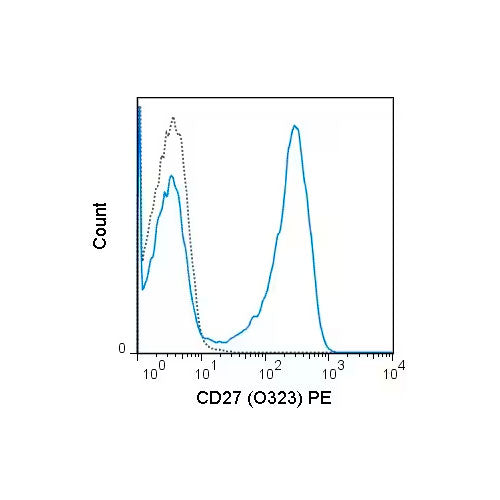 29217. PE ANTI-CD27 ANTIBODY (O323) 50 TESTS ABCAM