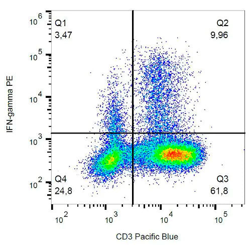 28782. PE ANTI-INTERFERON GAMMA ANTIBODY (4S.B3) 100 TESTS ABCAM