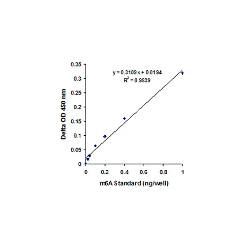 28027. M6A RNA METHYLATION ASSAY KIT (COLORIMETRIC  48 TESTS ABCAM