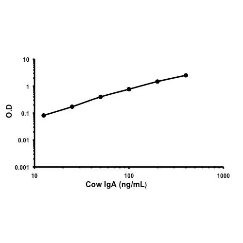 29199. COW IGA ELISA KIT 1 X 96 TESTS ABCAM