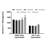 56834. HUMAN IL-1 BETA ELISA KIT FLUORESCENT 96 TESTS ABCAM