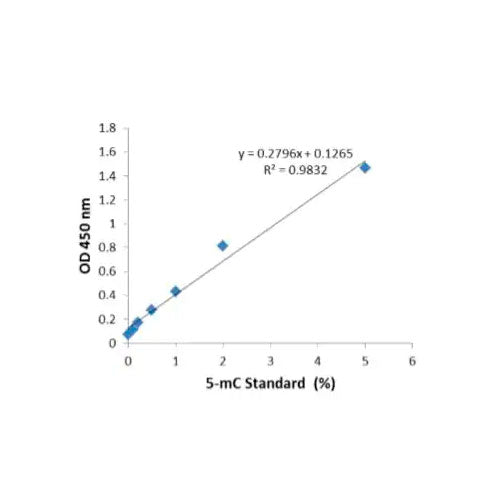 55756. GLOBAL DNA METHYLATION ASSAY KIT (5 METHYL CYTOSINE, COLORIMETRIC) 1 X 96 TESTS ABCAM