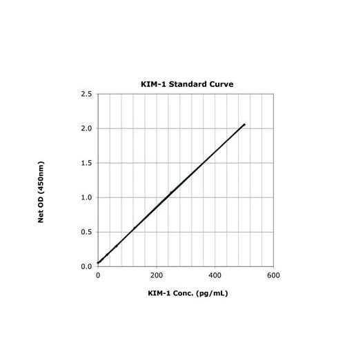 29206. HUMAN KIM1 ELISA KIT (TIM-1) 1 X 96 TESTS ABCAM