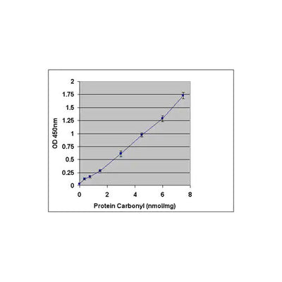 55764. PROTEIN CARBONYL ELISA KIT 96 TESTS ABCAM