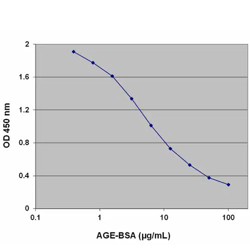 56828. AGE (ADVANCED GLYCATION END) ASSAY KIT 96 TESTS ABCAM