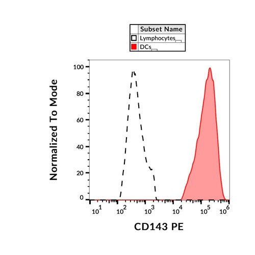 27935. PE ANTI-ANGIOTENSIN CONVERTING ENZYME 1 ANTIBODY (5-369) 100 TESTS ABCAM