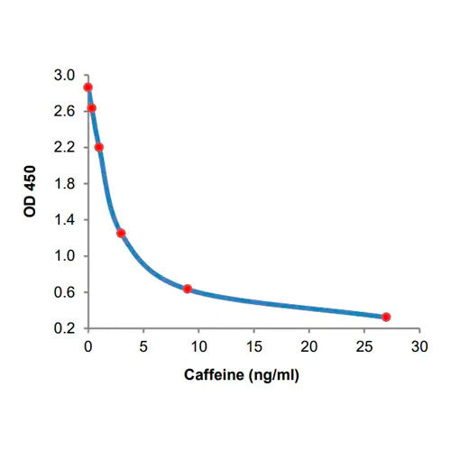 27944. CAFFEINE ELISA KIT 1 X 96 TESTS ABCAM