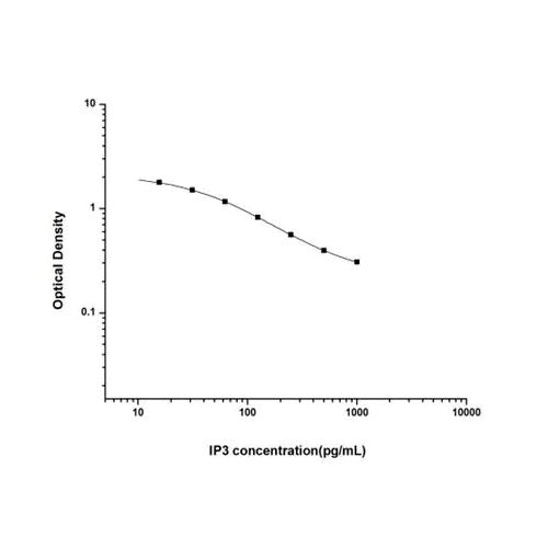 29892. INOSITOL TRIPHOSPHATE (IP3) ELISA KIT 96 TESTS ABCAM