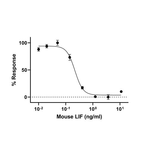 29921. RECOMBINANT MOUSE LIF PROTEIN (ACTIVE) 50UG ABCAM