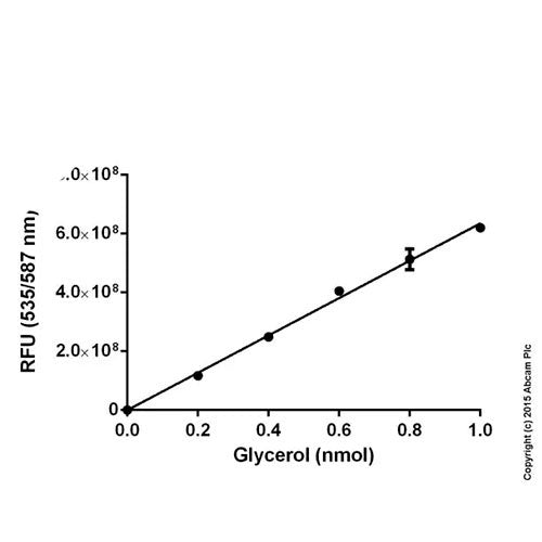 56874. FREE GLYCEROL ASSAY KIT 100 TESTS ABCAM