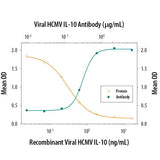 29030. VIRAL HCMV IL-10 ANTIBODY 100UG R&D SYSTEMS