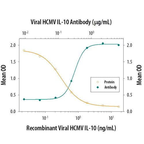 29030. VIRAL HCMV IL-10 ANTIBODY 100UG R&D SYSTEMS