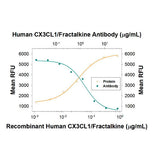 29571. HUMAN CX3CL1/FRACTALKINE CHEMOKINEÂ DOMAIN ANTIBODY 100UG R&D SYSTEMS