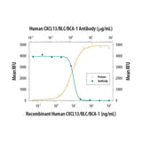 30005. HUMAN CXCL13/BLC/BCA-1 ANTIBODY 25UG R&D SYSTEMS