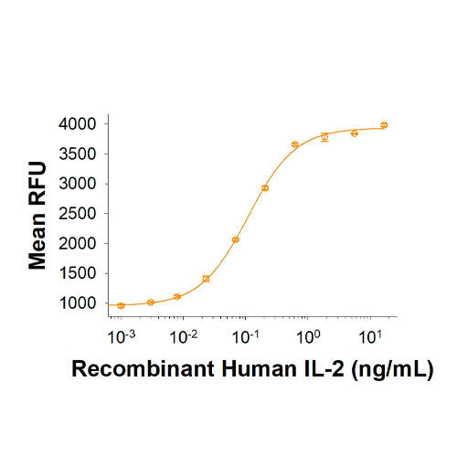 29557. RECOMBINANT HUMAN IL-2 PROTEIN CF 10UG R&D SYSTEMS