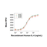51158. RECOMBINANT HUMAN IL-4 GMP PROTEIN CF 50UG - R&D SYSTEMS