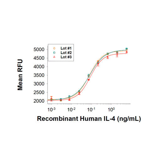 51158. RECOMBINANT HUMAN IL-4 GMP PROTEIN CF 50UG - R&D SYSTEMS