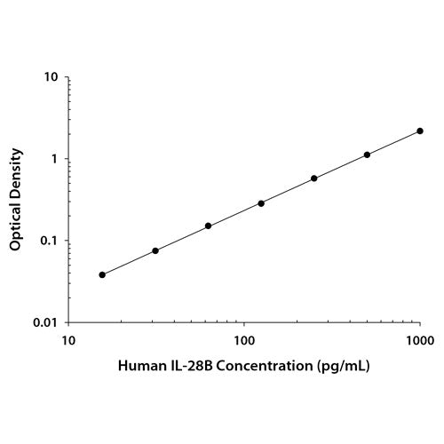 30010. HUMAN IL-28B/IFN-LAMBDA 3 QUANTIKINE ELISA KIT R&D SYSTEMS