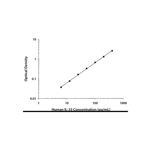 28849. HUMAN IL-33 QUANTIKINE ELISA KIT R&D SYSTEMS