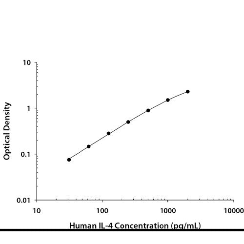 28204. HUMAN IL-4 QUANTIKINE ELISA KIT R&D SYSTEMS