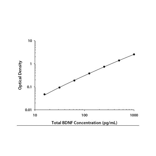 29579. TOTAL BDNF QUANTIKINE ELISA KIT R&D SYSTEMS