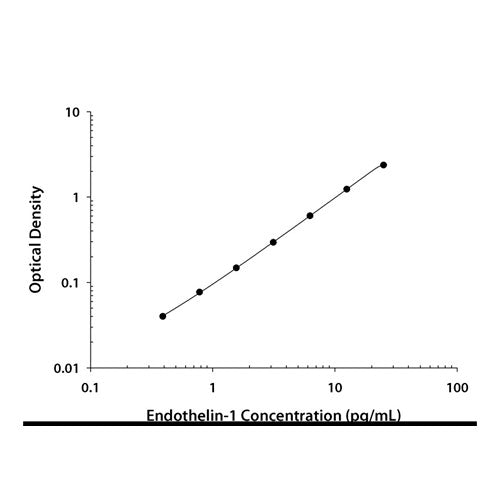 29258. ENDOTHELIN-1 QUNATIKINE ELISA KIT R&D SYSTEMS