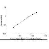 29009. HUMAN HAPTOGLOBIN QUANTIKINE ELISA 1 KIT R&D SYSTEMS