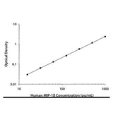 28844. HUMAN CCL4/MIP-1 BETA QUANTIKINE ELISA KIT R&D SYSTEMS