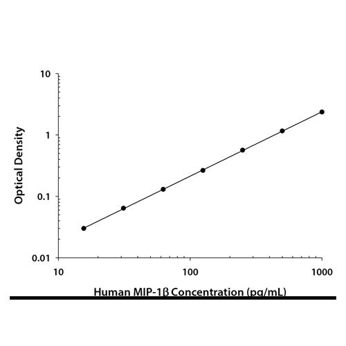 28844. HUMAN CCL4/MIP-1 BETA QUANTIKINE ELISA KIT R&D SYSTEMS