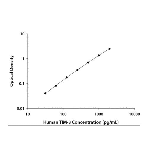 29578. HUMAN TIM-3 QUANTIKINE ELISA KIT RND SYSTEMS