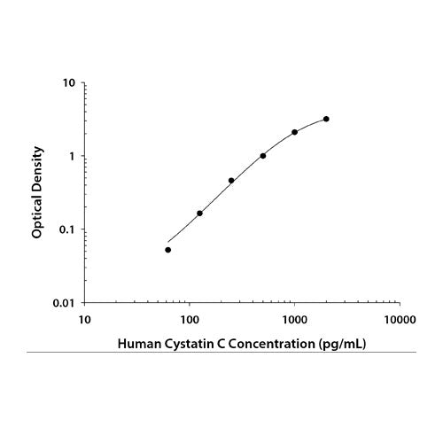30006. HUMAN CYSTATIN C DUO SET ELISA KIT FOR 15 PLATES R&D SYSTEMS