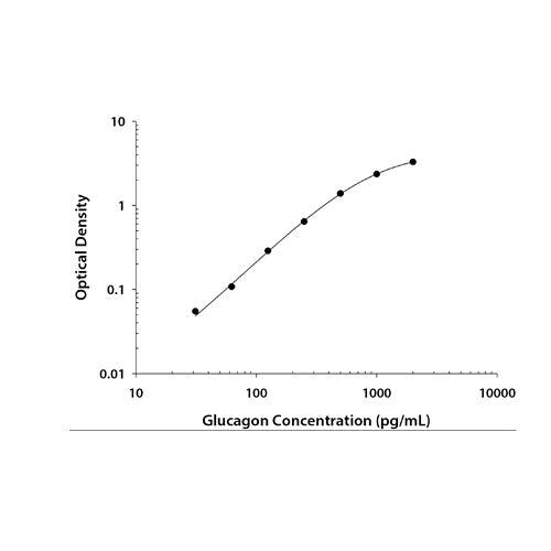 28840. GLUCAGON DUOSET ELISA, 5 PLATE R&D SYSTEMS