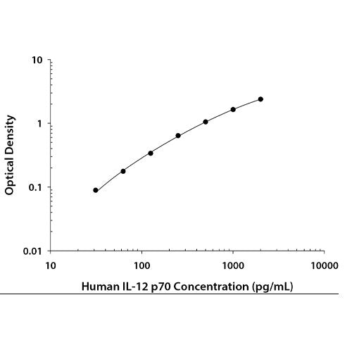 29262. HUMAN IL-12 P70 DUOSET ELISA KIT (FOR 5 PLATES) R&D SYSTEMS