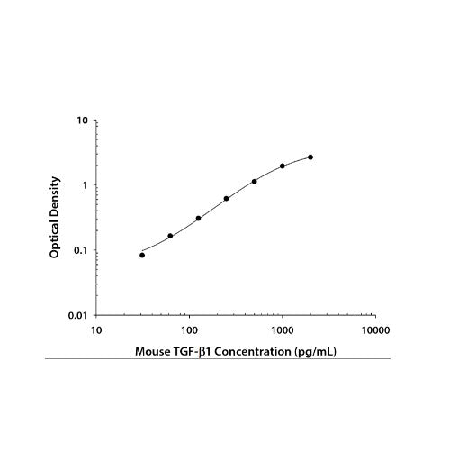 28856. MOUSE TGF-BETA1, 5 PLATES, R&D SYSTEMS